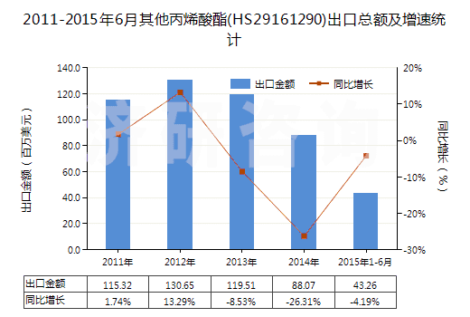 2011-2015年6月其他丙烯酸酯(HS29161290)出口總額及增速統(tǒng)計